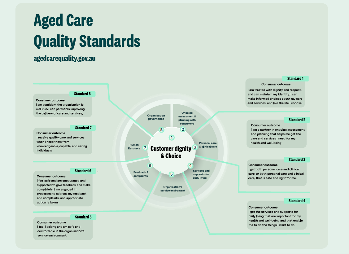 Aged care quality standards Aged care quality standards